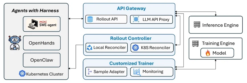 System diagram showing agents with harnesses in a Kubernetes cluster connected to an API gateway, rollout controller, customized trainer, inference engine, and training engine.