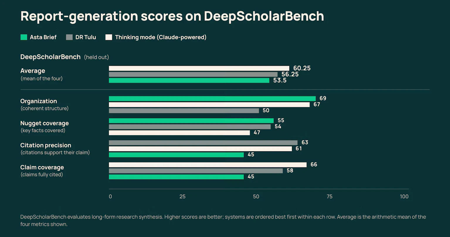 Bar chart comparing report-generation scores on DeepScholarBench across four measures.